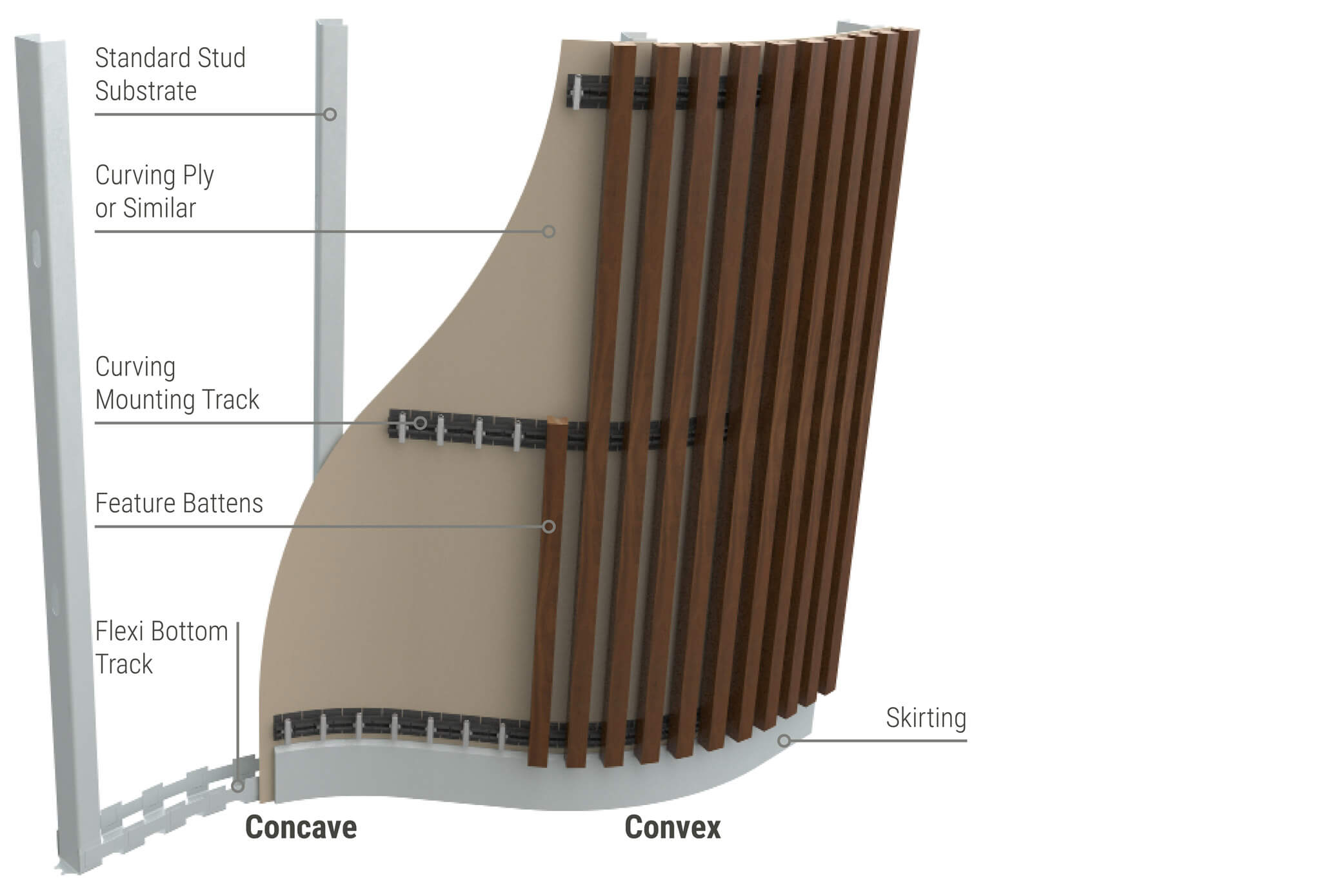 Sculptform Click-on Battens curved wall